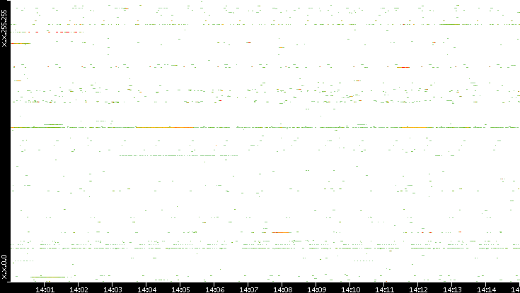 Dest. IP vs. Time
