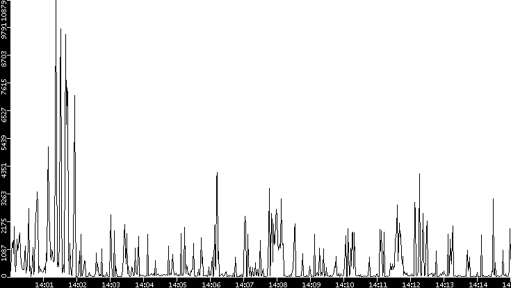 Throughput vs. Time