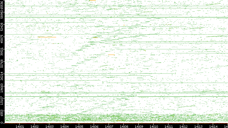 Dest. Port vs. Time