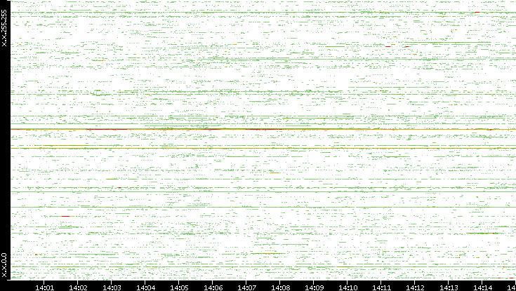 Src. IP vs. Time