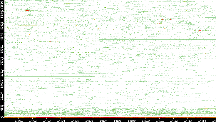 Src. Port vs. Time