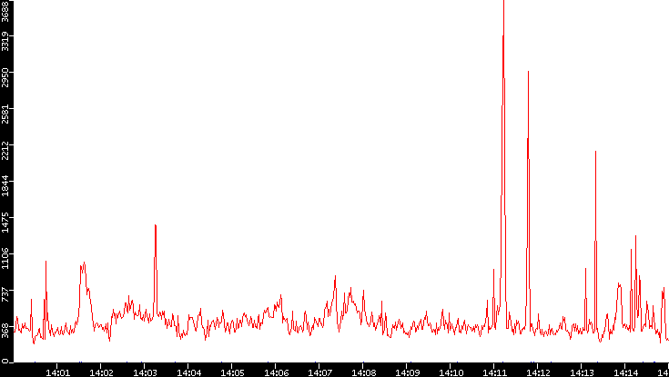 Nb. of Packets vs. Time