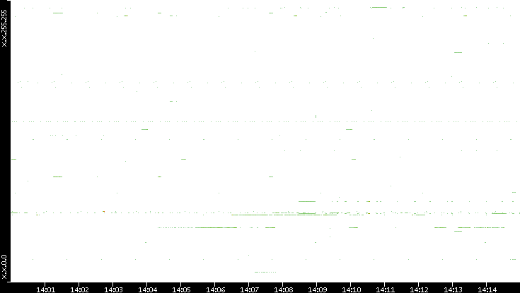Src. IP vs. Time