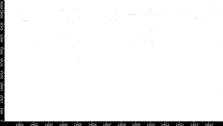 Src. Port vs. Time