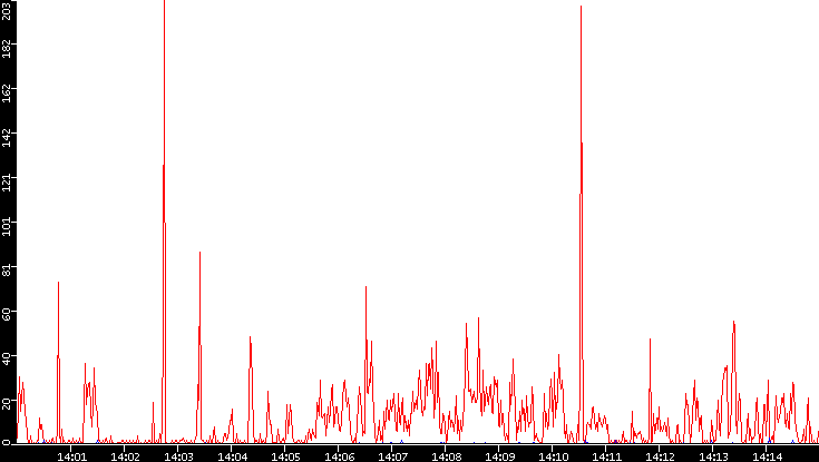 Nb. of Packets vs. Time