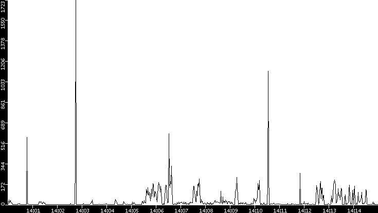 Throughput vs. Time