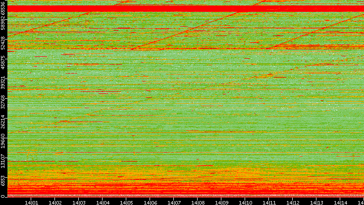 Dest. Port vs. Time
