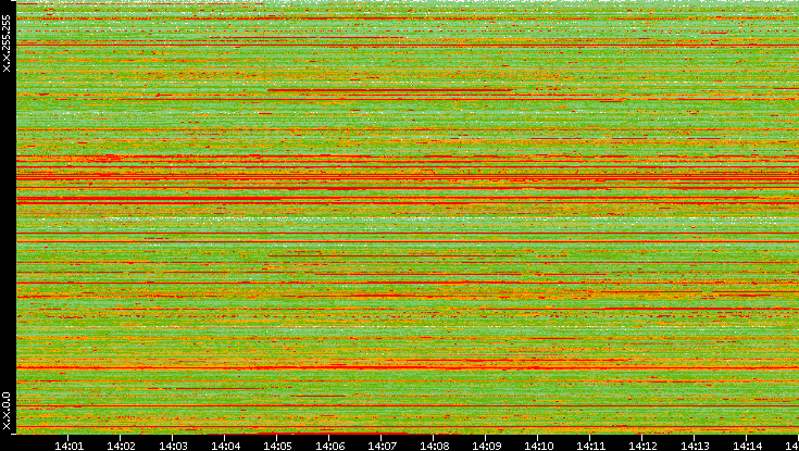 Src. IP vs. Time