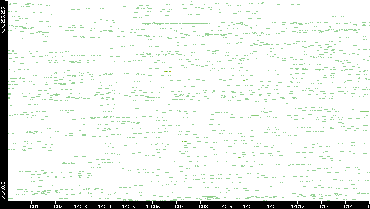 Dest. IP vs. Time