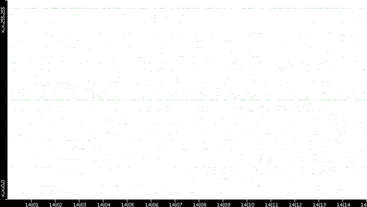 Src. IP vs. Time