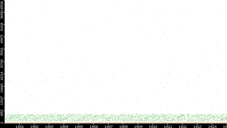 Dest. Port vs. Time