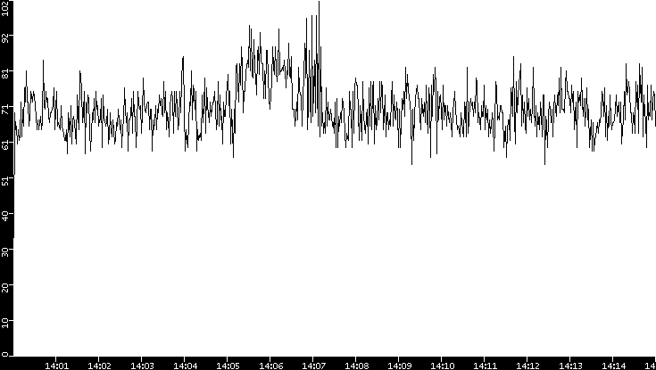 Throughput vs. Time