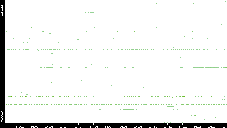 Dest. IP vs. Time