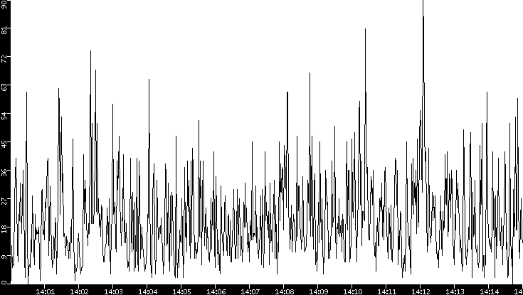 Throughput vs. Time