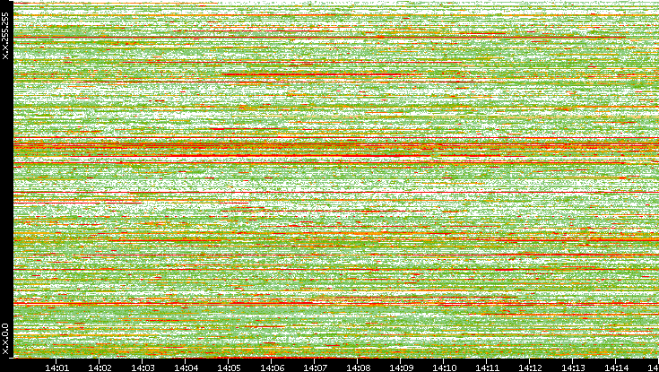 Dest. IP vs. Time