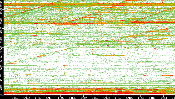 Dest. Port vs. Time