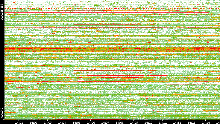 Src. IP vs. Time