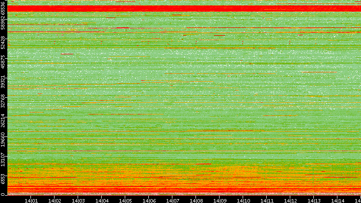 Dest. Port vs. Time