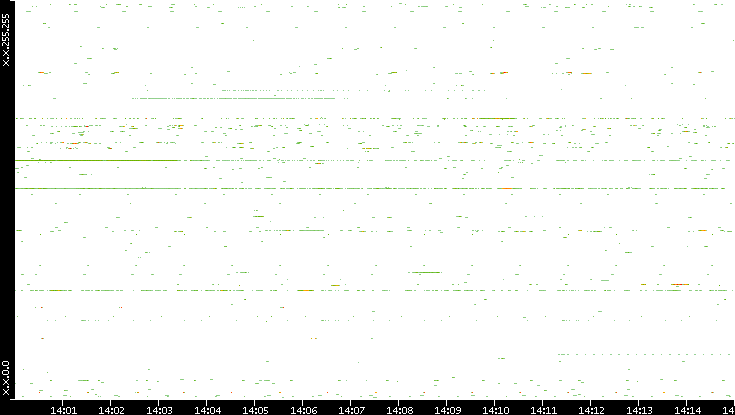 Dest. IP vs. Time