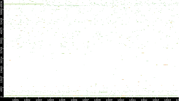 Dest. Port vs. Time