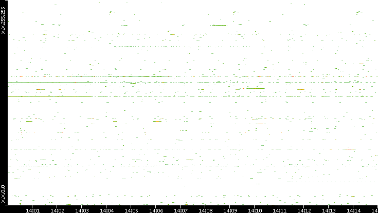 Src. IP vs. Time