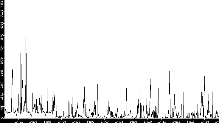 Throughput vs. Time