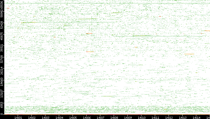 Src. Port vs. Time