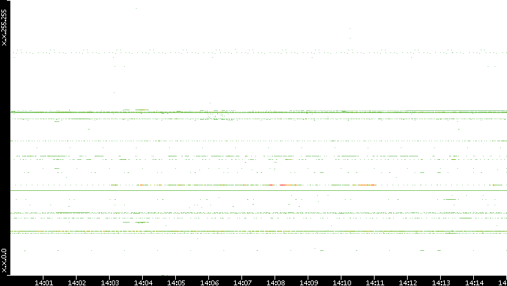 Dest. IP vs. Time