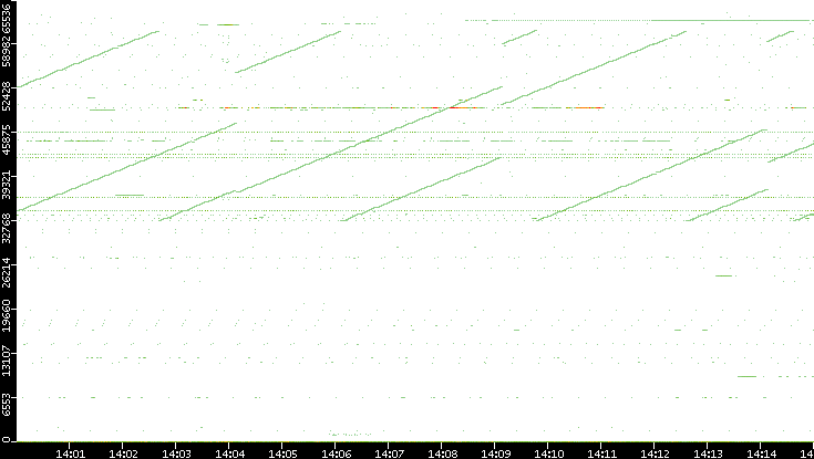 Dest. Port vs. Time