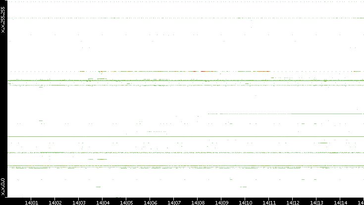 Src. IP vs. Time