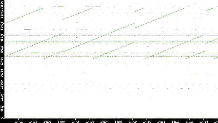 Src. Port vs. Time