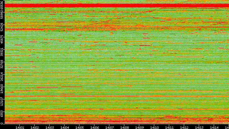 Dest. Port vs. Time