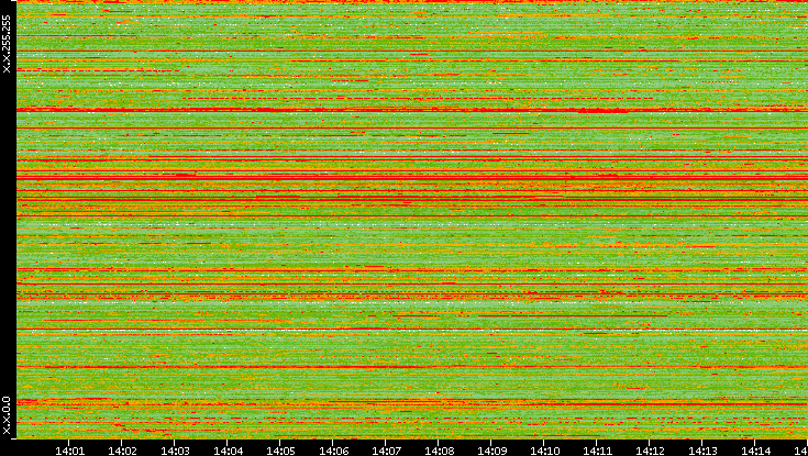 Src. IP vs. Time