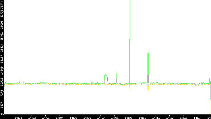 Entropy of Port vs. Time