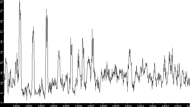 Throughput vs. Time