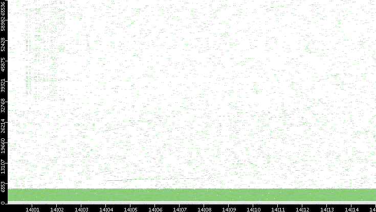 Src. Port vs. Time