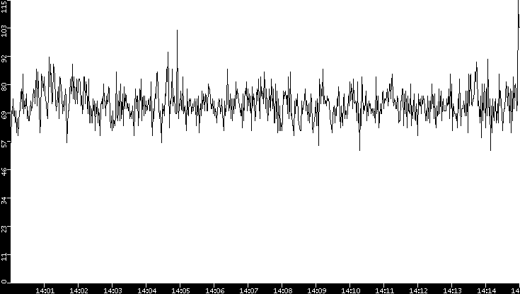 Throughput vs. Time