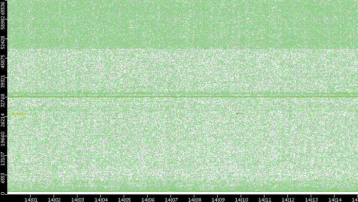 Src. Port vs. Time