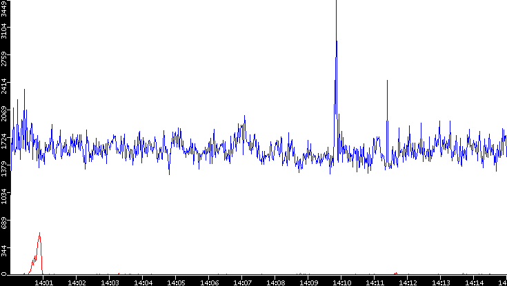 Nb. of Packets vs. Time