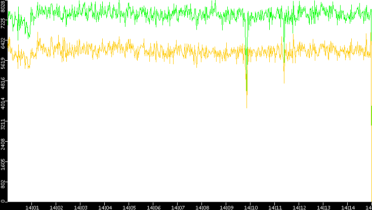 Entropy of Port vs. Time