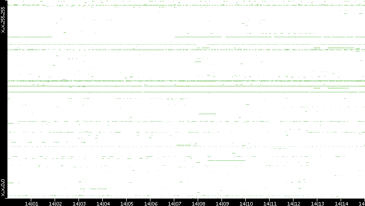 Dest. IP vs. Time