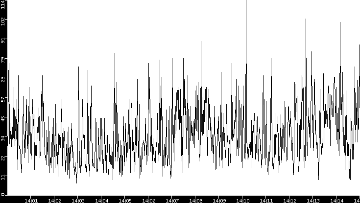 Throughput vs. Time