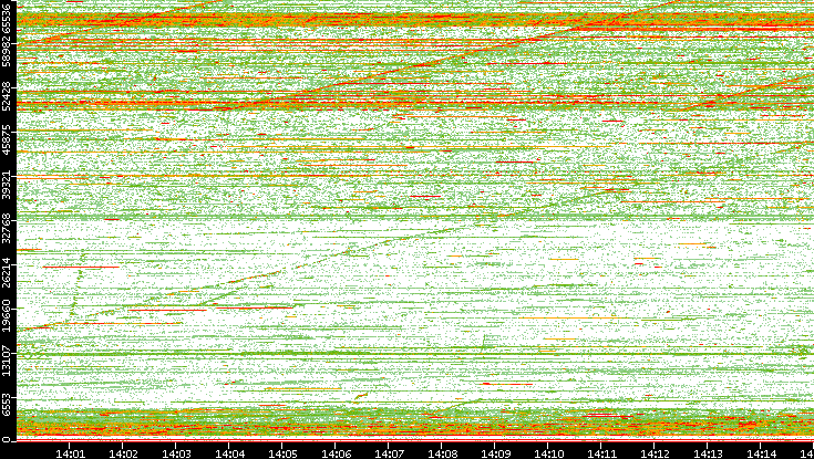 Dest. Port vs. Time