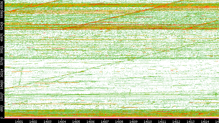 Src. Port vs. Time