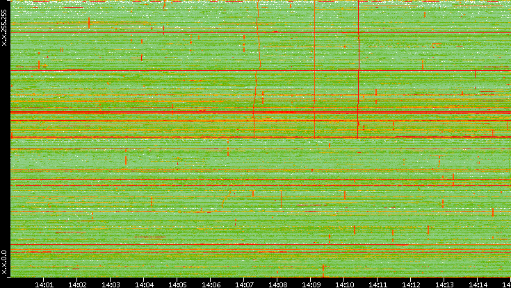 Dest. IP vs. Time