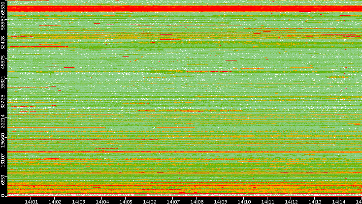 Dest. Port vs. Time