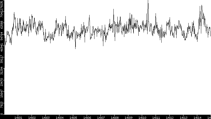 Throughput vs. Time