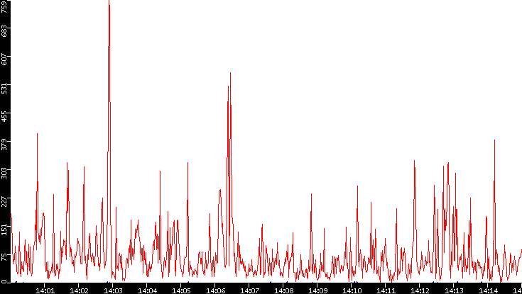 Nb. of Packets vs. Time