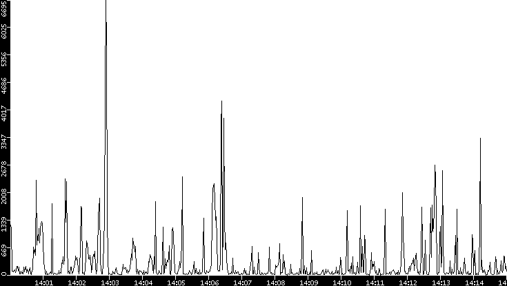 Throughput vs. Time