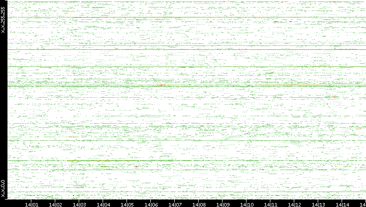 Src. IP vs. Time